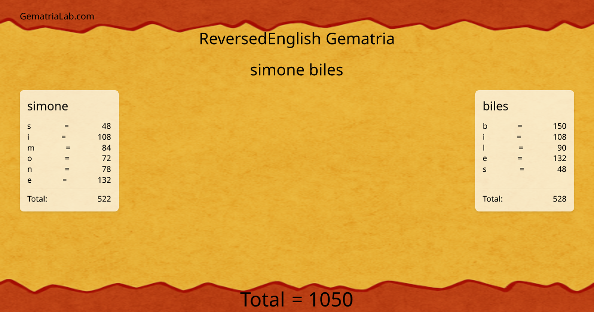 simone biles in reversedEnglish Gematria